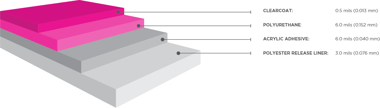 Paint Protection Film (PPF) Layers Graph